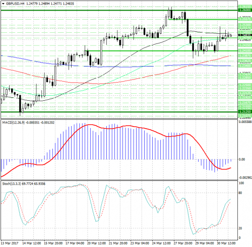 forex-analysis-gbpusd-31-03-2017.jpg