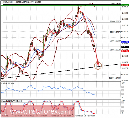 forex-prognosis-31-03-2017-1.png