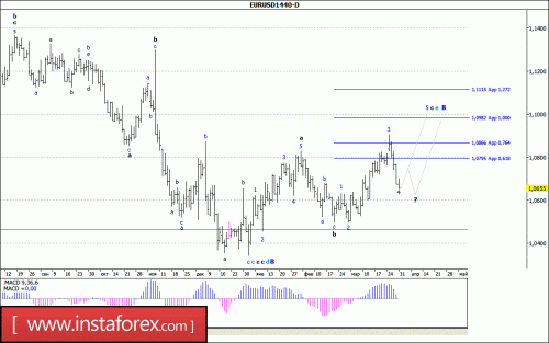 forex-wave-analysis-weekly-03-04-2017-1.gif