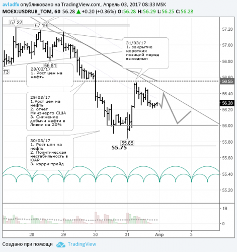 forex-usdrub-03-04-2017.png