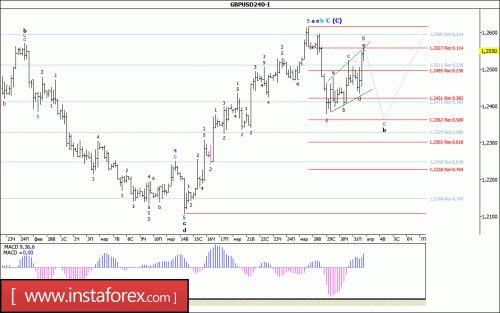 forex-wave-analysis-03-04-2017-2.gif