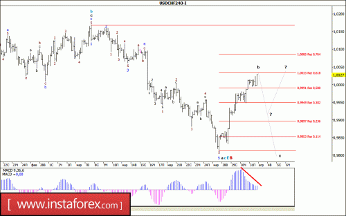 forex-wave-analysis-03-04-2017-3.gif