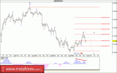 forex-wave-analysis-03-04-2017-4.gif