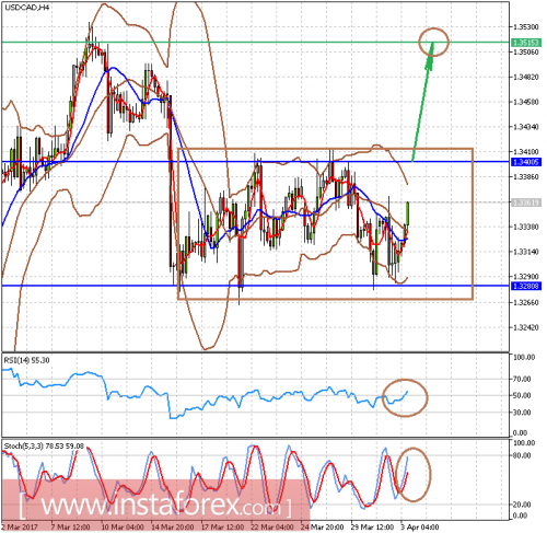 forex-prognosis-03-04-2017-2.png