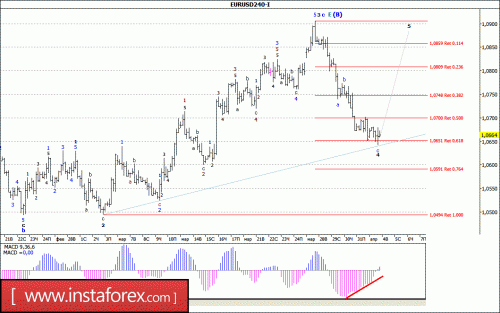 forex-wave-analysis-04-04-2017-1.gif