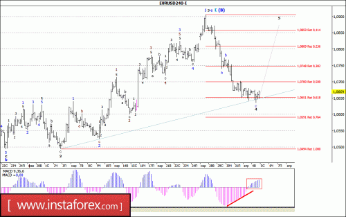 forex-wave-analysis-05-04-2017-1.gif