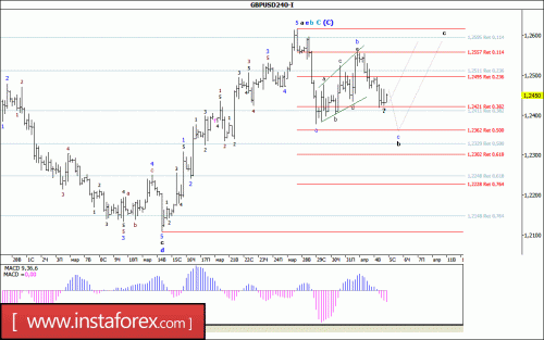 forex-wave-analysis-05-04-2017-2.gif