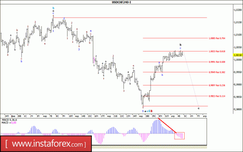 forex-wave-analysis-05-04-2017-3.gif