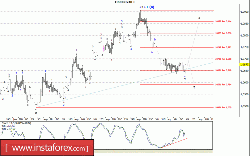 forex-wave-analysis-06-04-2017-1.gif