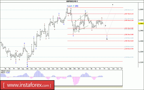 forex-wave-analysis-07-04-2017-2.gif
