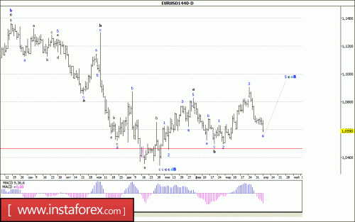 forex-wave-analysis-weekly-10-04-2017-1.gif