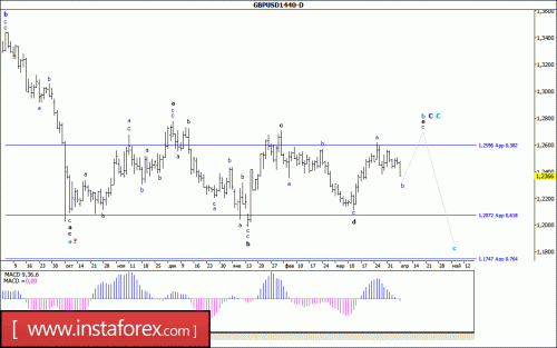 forex-wave-analysis-weekly-10-04-2017-2.gif