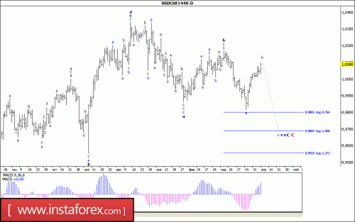 forex-wave-analysis-weekly-10-04-2017-3.gif