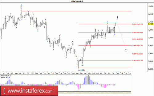 forex-wave-analysis-10-04-2017-3.gif