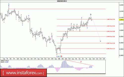 forex-wave-analysis-11-04-2017-3.gif