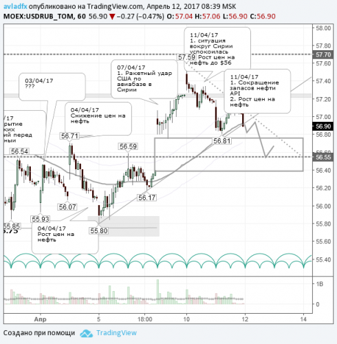 forex-usdrub-12-04-2017.png