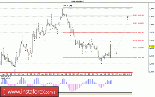 forex-wave-analysis-13-04-2017-1.gif