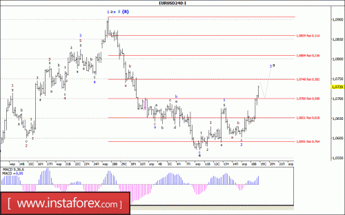 forex-wave-analysis-19-04-2017-1.gif