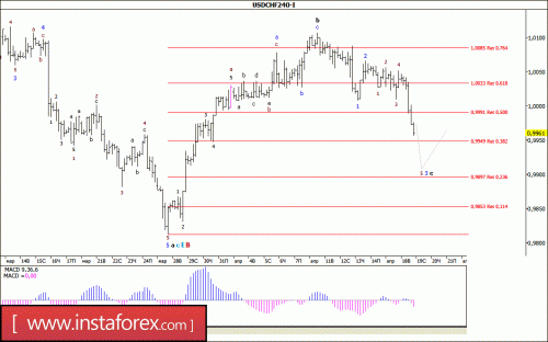 forex-wave-analysis-19-04-2017-4.gif