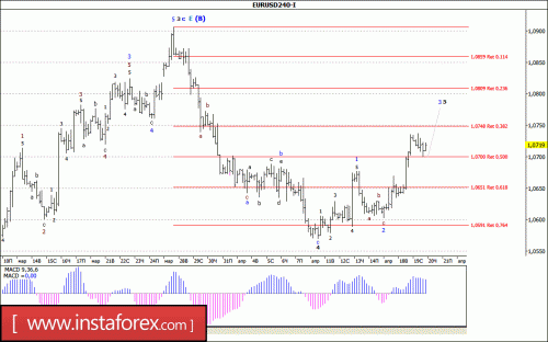 forex-wave-analysis-20-04-2017-1.gif