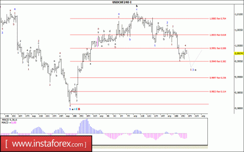 forex-wave-analysis-20-04-2017-3.gif