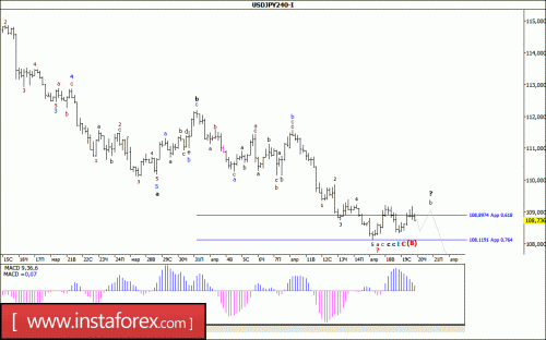 forex-wave-analysis-20-04-2017-4.gif