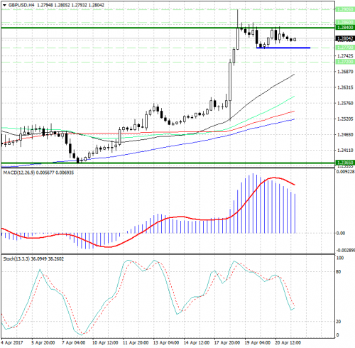 forex-analysis-gbpusd-21-04-2017.png