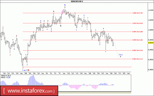 forex-wave-analysis-26-04-2017-3.gif