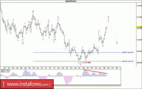 forex-wave-analysis-26-04-2017-4.gif