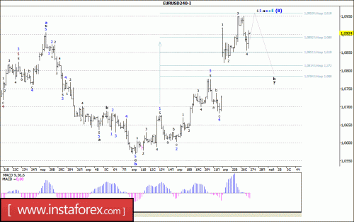 forex-wave-analysis-27-04-2017-1.gif