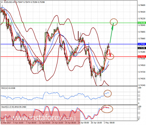 forex-prognosis-02-05-2017-2.png