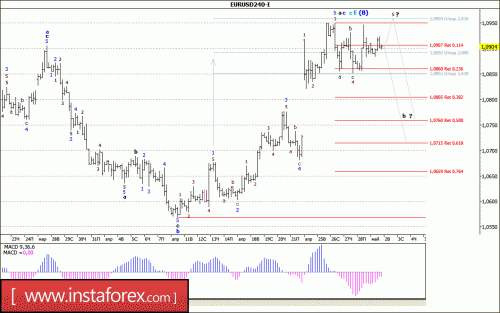 forex-wave-analysis-02-05-2017-1.gif