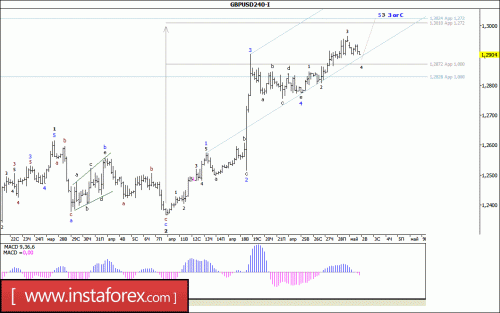 forex-wave-analysis-02-05-2017-2.gif
