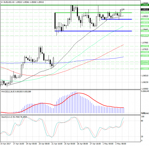 forex-analysis-eurusd-03-05-2017.png