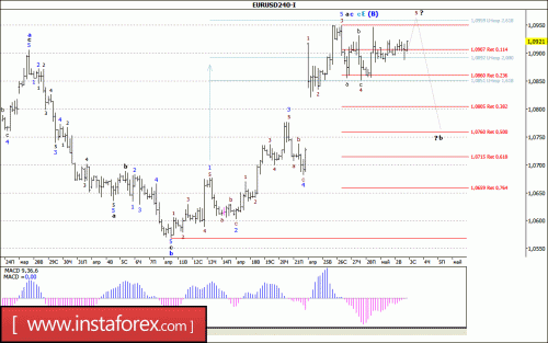 forex-wave-analysis-03-05-2017-1.gif