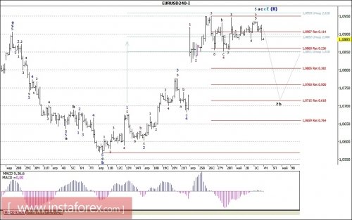 forex-wave-analysis-04-05-2017-1.jpg