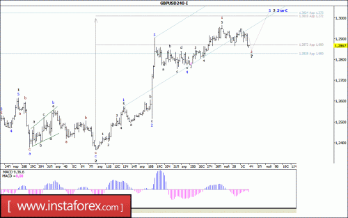 forex-wave-analysis-04-05-2017-2.gif