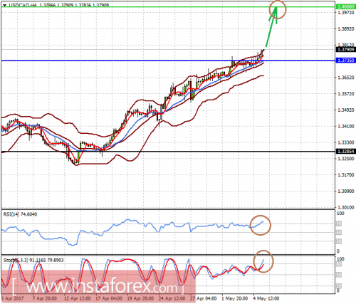 forex-prognosis-05-05-2017-1.png