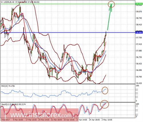 forex-prognosis-05-05-2017-2.png