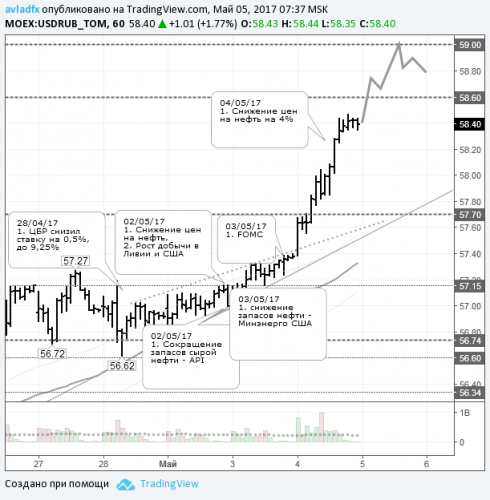 forex-usdrub-05-05-2017.png