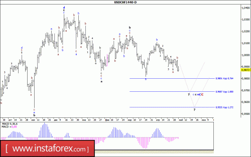 forex-wave-analysis-weekly-08-05-2017-3.gif