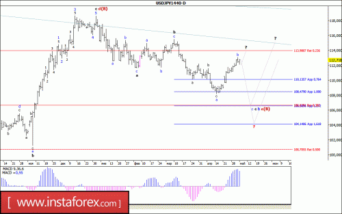 forex-wave-analysis-weekly-08-05-2017-4.gif