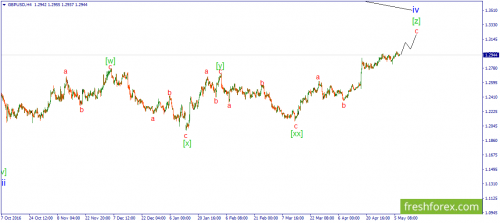 forex-wave-09-05-2017-2.png