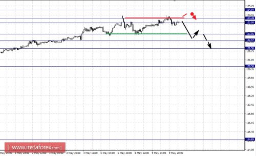 forex-fractal-analysis-10-05-2017-7.png