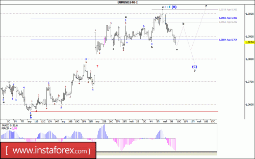 forex-wave-analysis-10-05-2017-1.gif