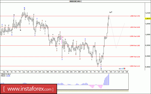 forex-wave-analysis-10-05-2017-3.gif