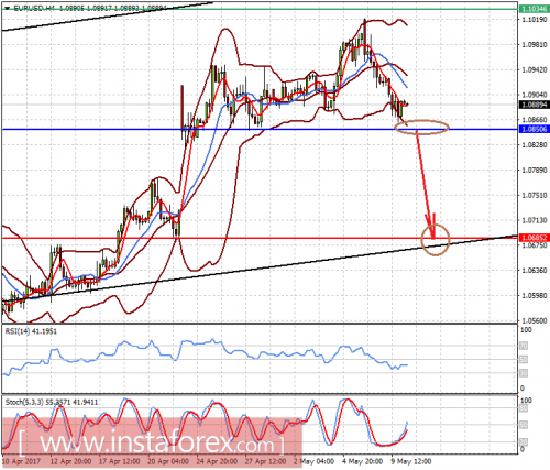 forex-prognosis-10-05-2017-1.png