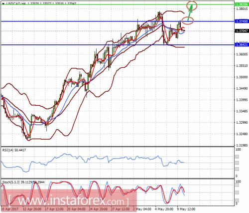 forex-prognosis-10-05-2017-2.png