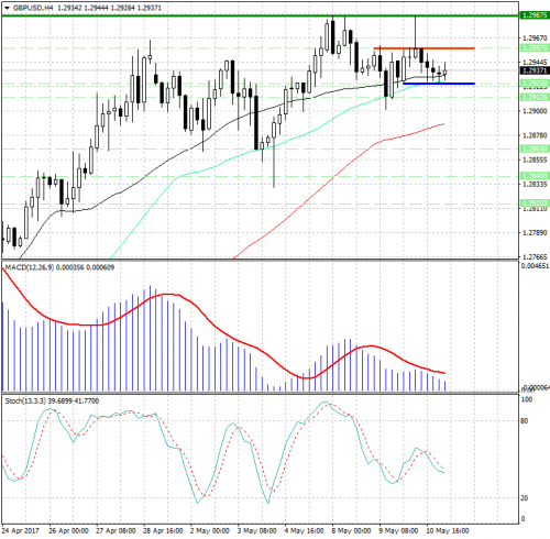 forex-analysis-gbpusd-11-05-2017.png