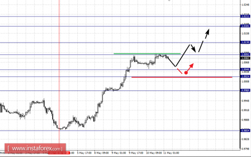 forex-fractal-analysis-11-05-2017-3.png
